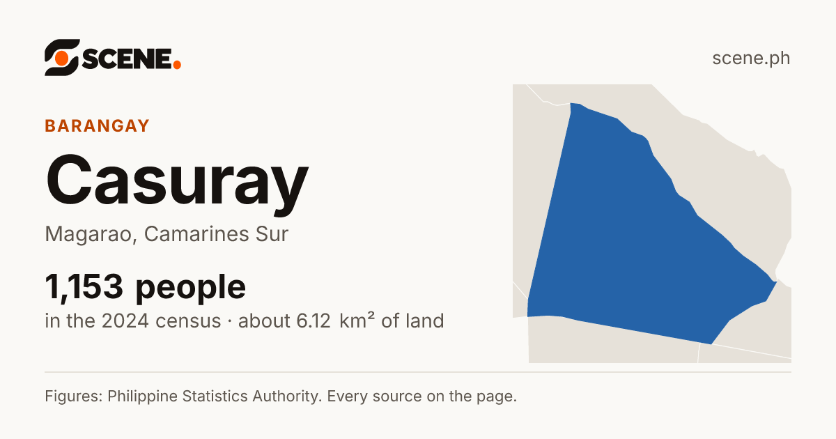 Casuray, Magarao, barangay: 1,153 people in the 2024 census