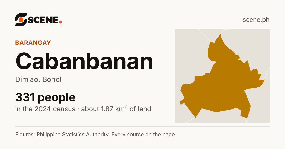 Cabanbanan, Dimiao, barangay: 331 people in the 2024 census