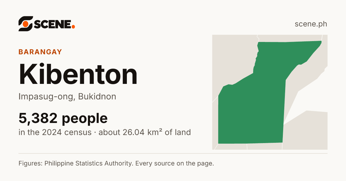 Kibenton, Impasug-ong, barangay: 5,382 people in the 2024 census