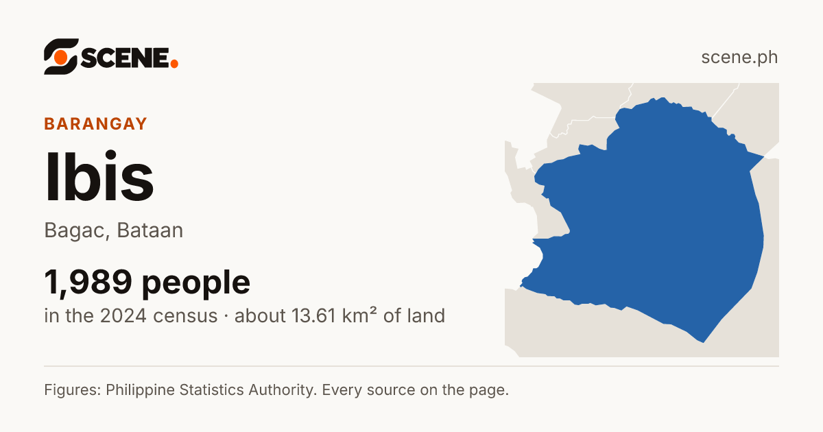 Ibis, Bagac, barangay: 1,989 people in the 2024 census