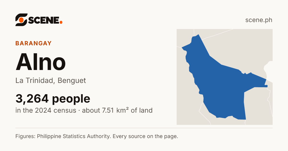 Alno, La Trinidad, barangay: 3,264 people in the 2024 census