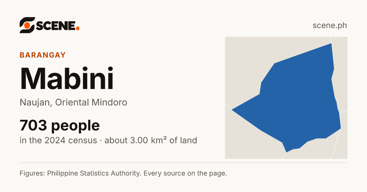 Mabini, Naujan, barangay: 703 people in the 2024 census