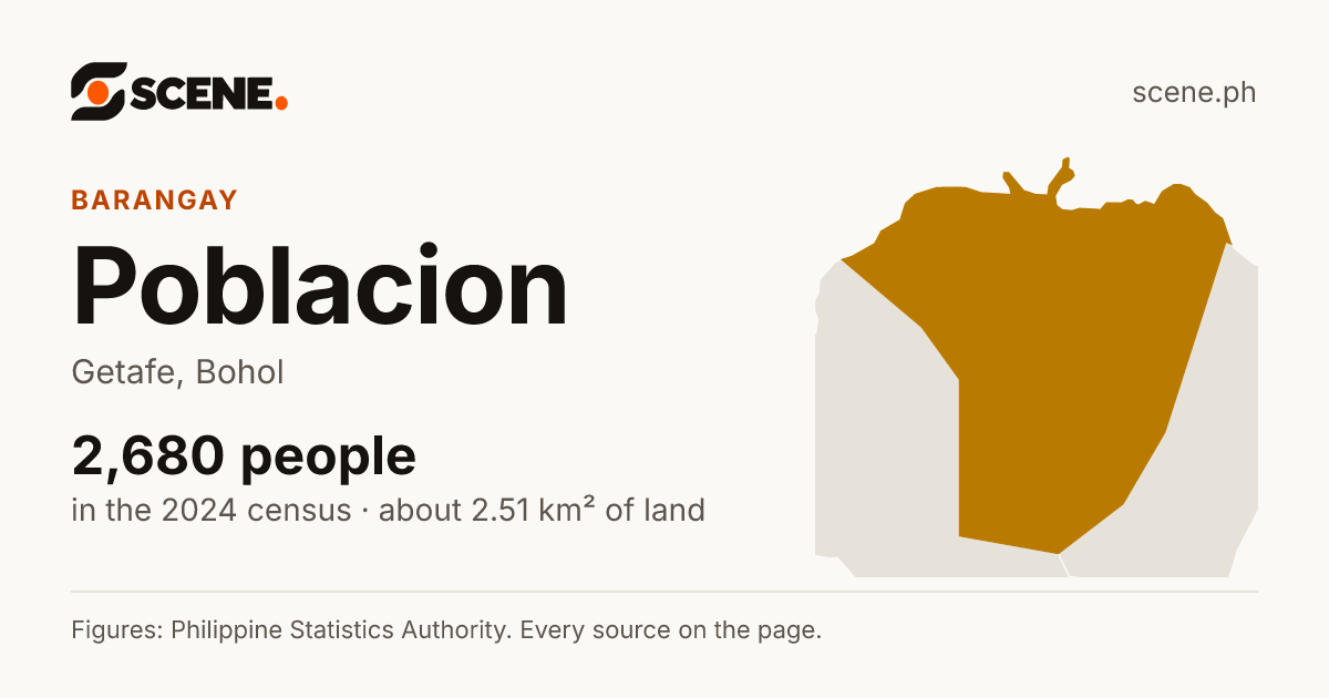 Poblacion, Getafe, barangay: 2,680 people in the 2024 census