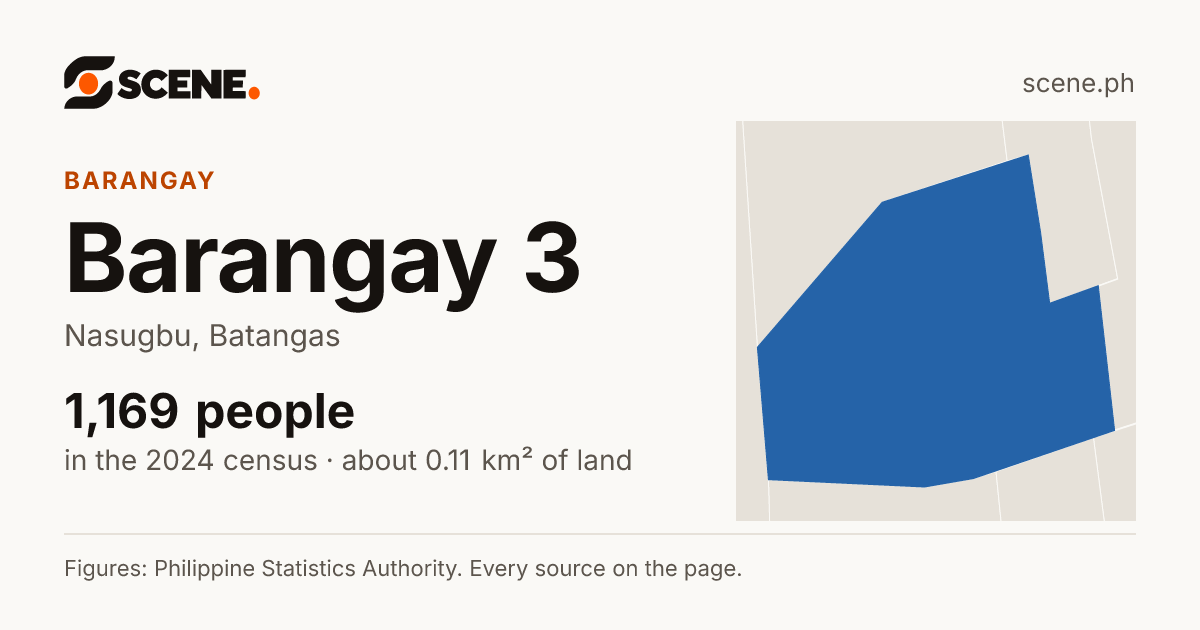 Barangay 3, Nasugbu, barangay: 1,169 people in the 2024 census