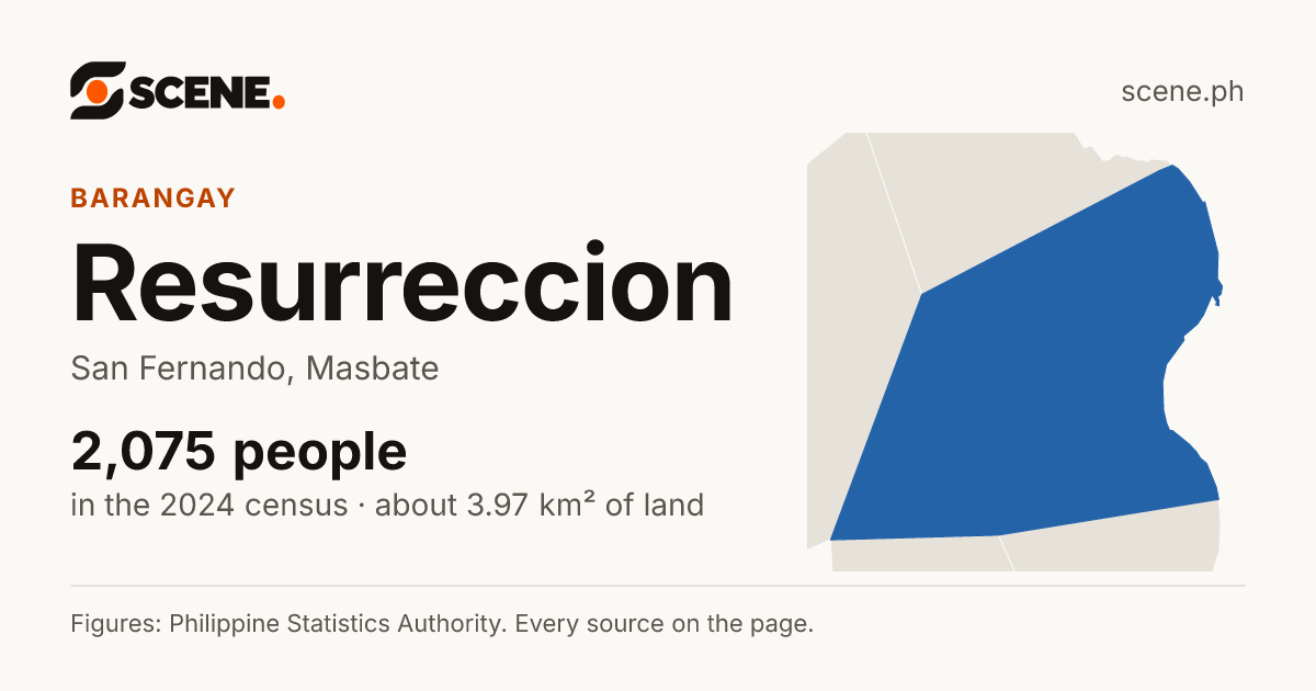 Resurreccion, San Fernando, barangay: 2,075 people in the 2024 census