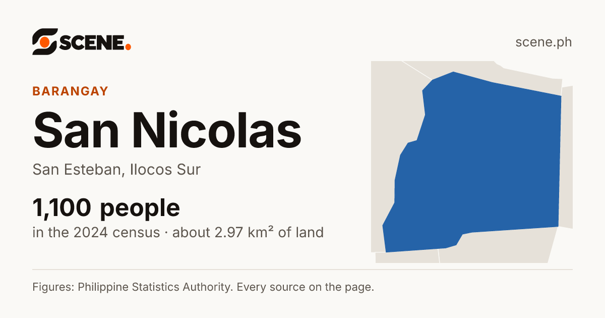 San Nicolas, San Esteban, barangay: 1,100 people in the 2024 census
