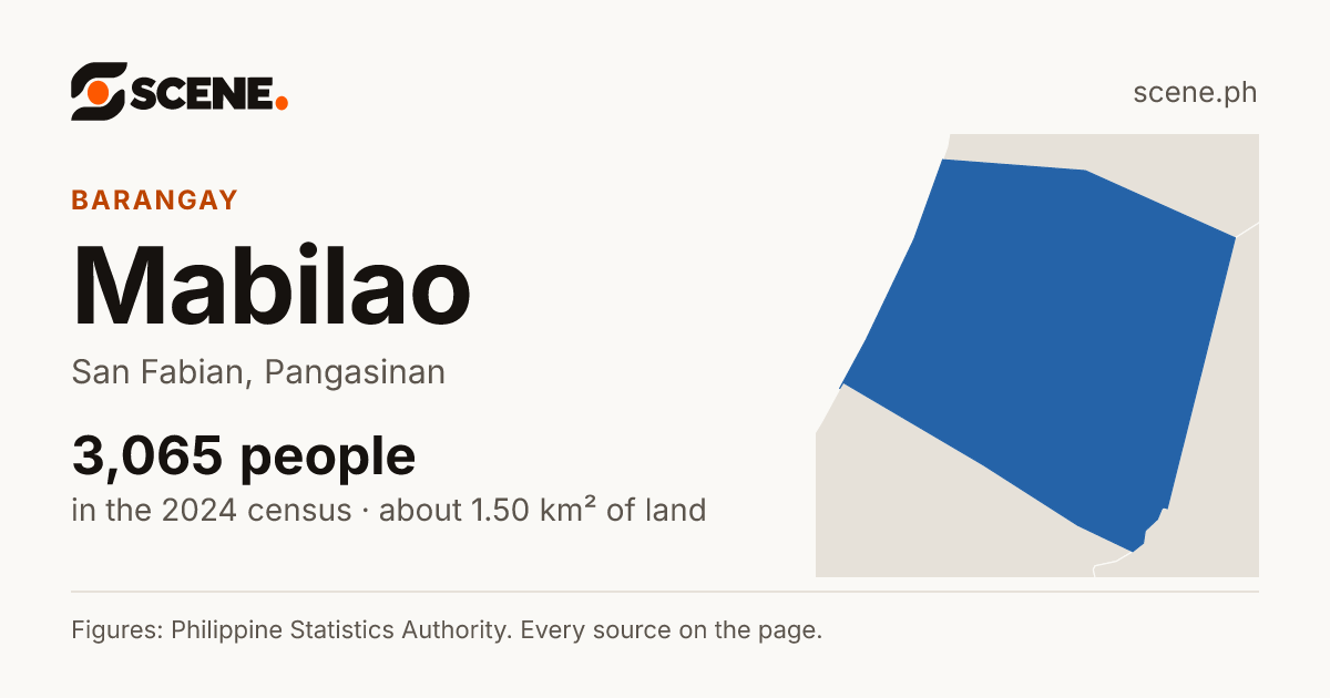 Mabilao, San Fabian, barangay: 3,065 people in the 2024 census