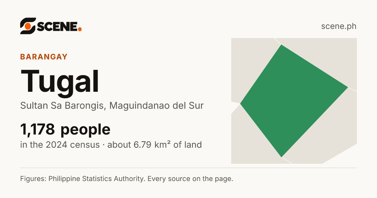 Tugal, Sultan Sa Barongis, barangay: 1,178 people in the 2024 census