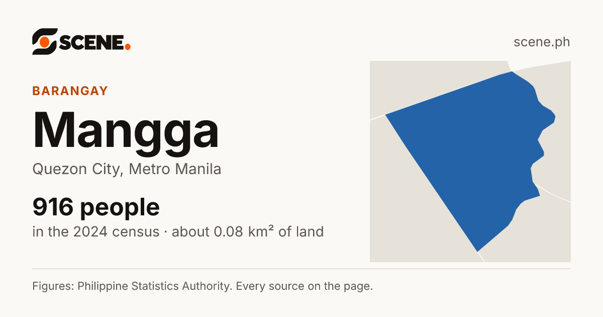 Mangga, Quezon City, barangay: 916 people in the 2024 census