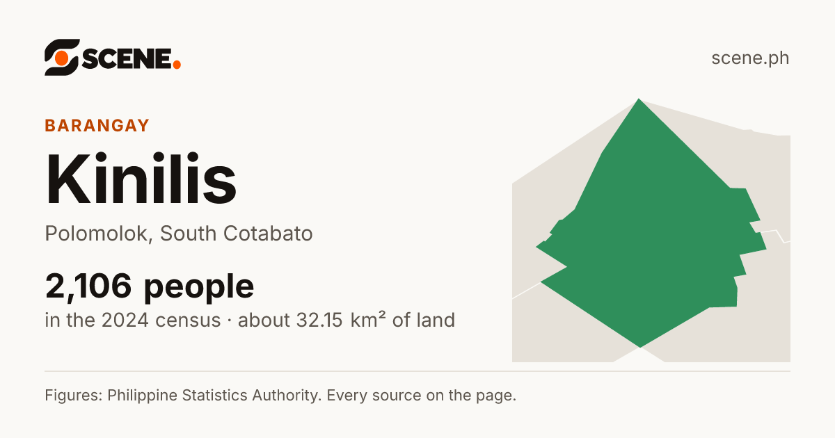 Kinilis, Polomolok, barangay: 2,106 people in the 2024 census