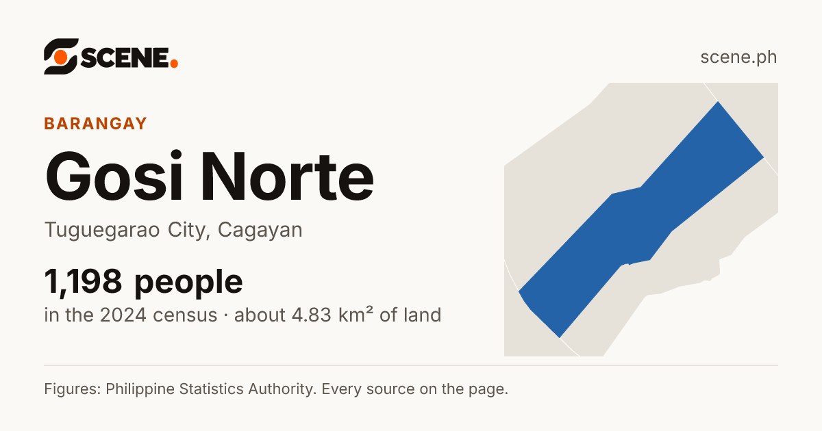 Gosi Norte, Tuguegarao City, barangay: 1,198 people in the 2024 census