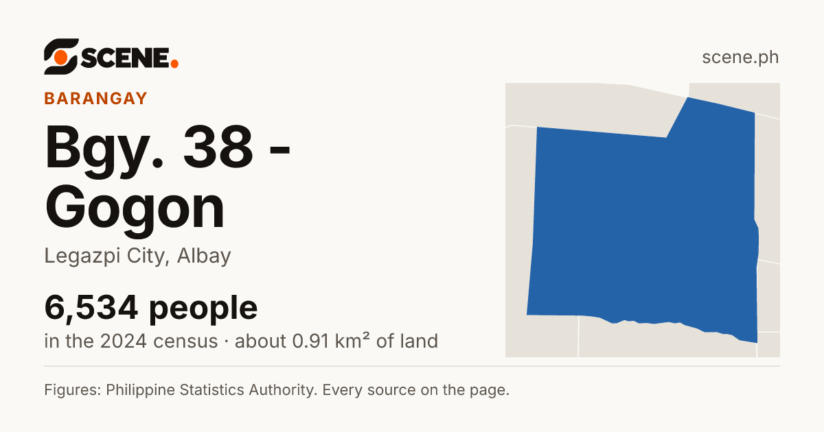 Bgy. 38 - Gogon, Legazpi City, barangay: 6,534 people in the 2024 census