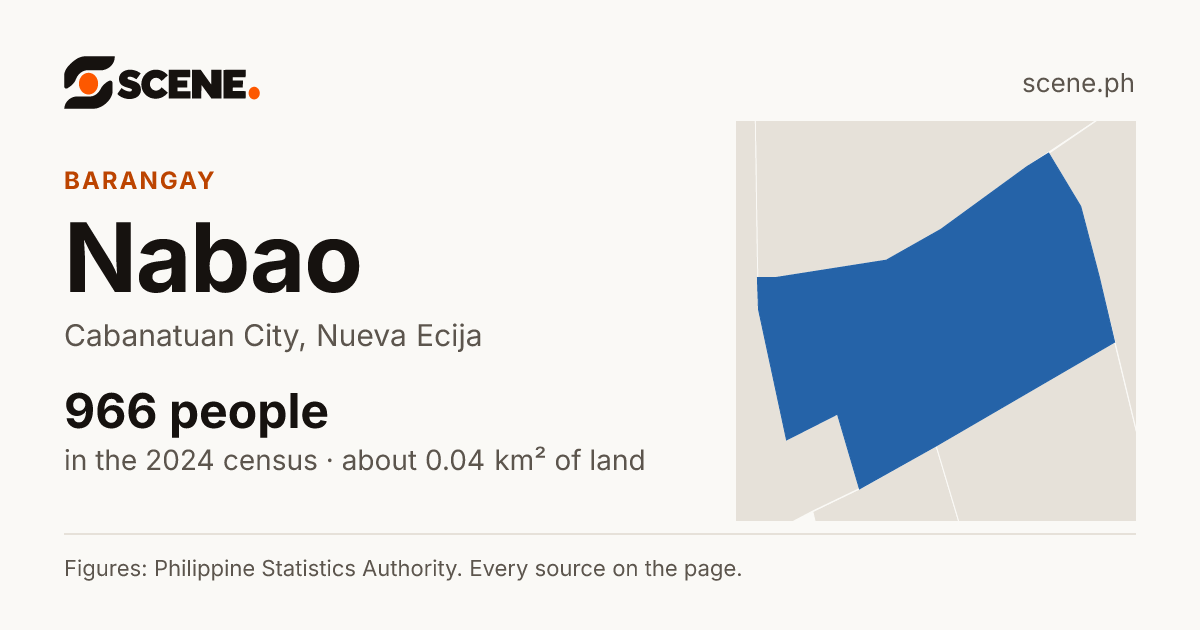 Nabao, Cabanatuan City, barangay: 966 people in the 2024 census