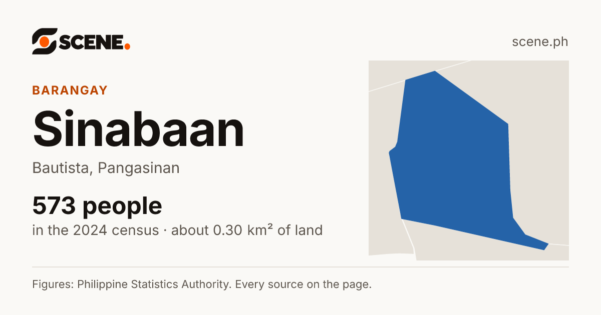 Sinabaan, Bautista, barangay: 573 people in the 2024 census