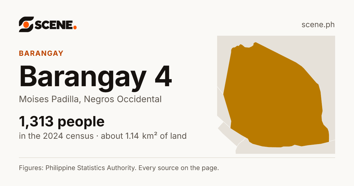 Barangay 4, Moises Padilla, barangay: 1,313 people in the 2024 census