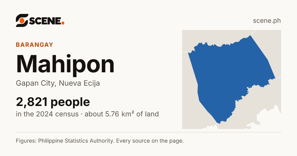 Mahipon, Gapan City, barangay: 2,821 people in the 2024 census