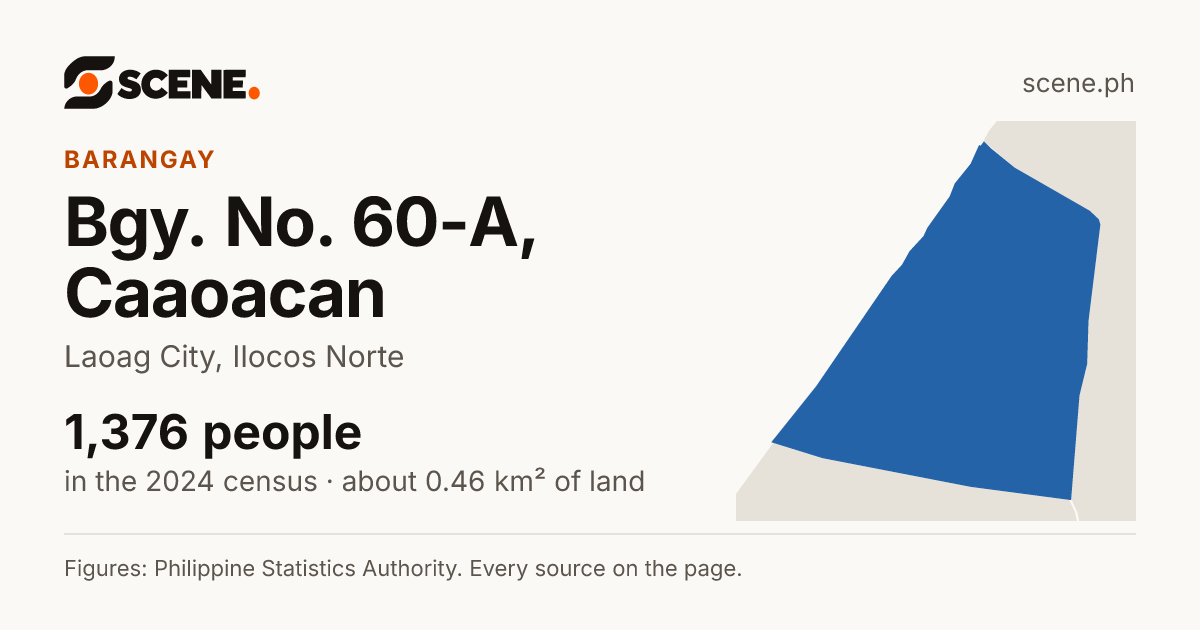 Bgy. No. 60-A, Caaoacan, Laoag City, barangay: 1,376 people in the 2024 census