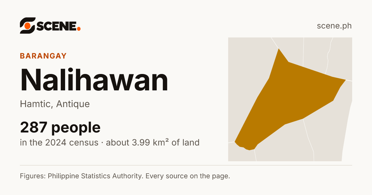 Nalihawan, Hamtic, barangay: 287 people in the 2024 census