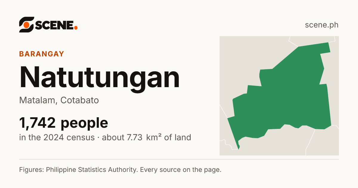 Natutungan, Matalam, barangay: 1,742 people in the 2024 census