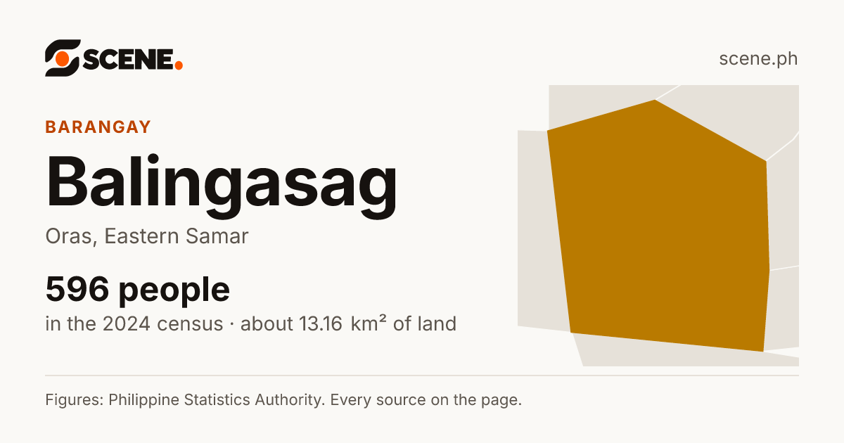 Balingasag, Oras, barangay: 596 people in the 2024 census