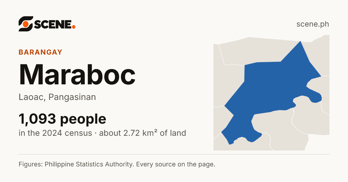 Maraboc, Laoac, barangay: 1,093 people in the 2024 census