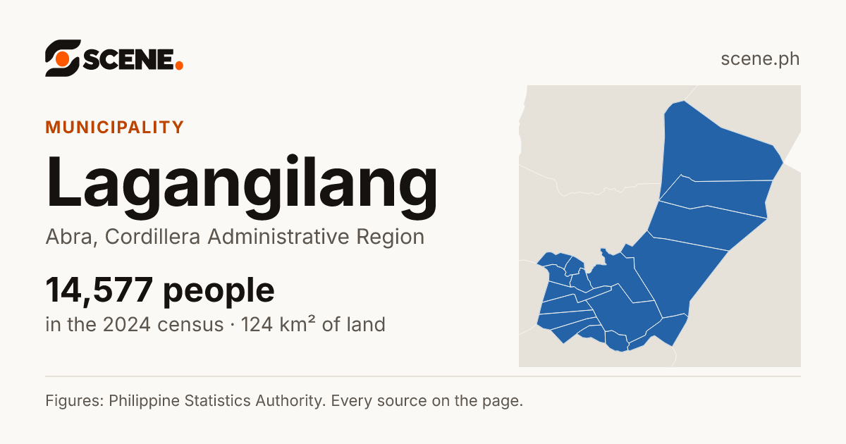 Lagangilang, Abra, municipality: 14,577 people in the 2024 census