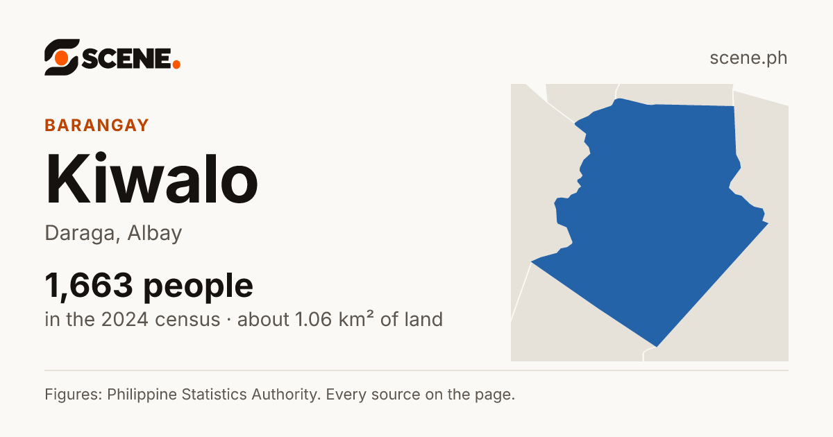 Kiwalo, Daraga, barangay: 1,663 people in the 2024 census