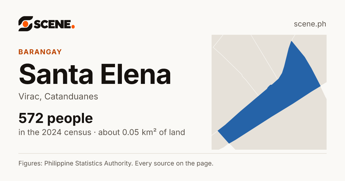Santa Elena, Virac, barangay: 572 people in the 2024 census