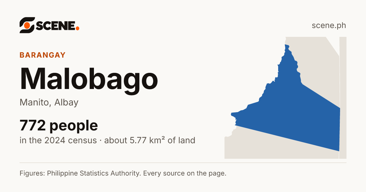 Malobago, Manito, barangay: 772 people in the 2024 census