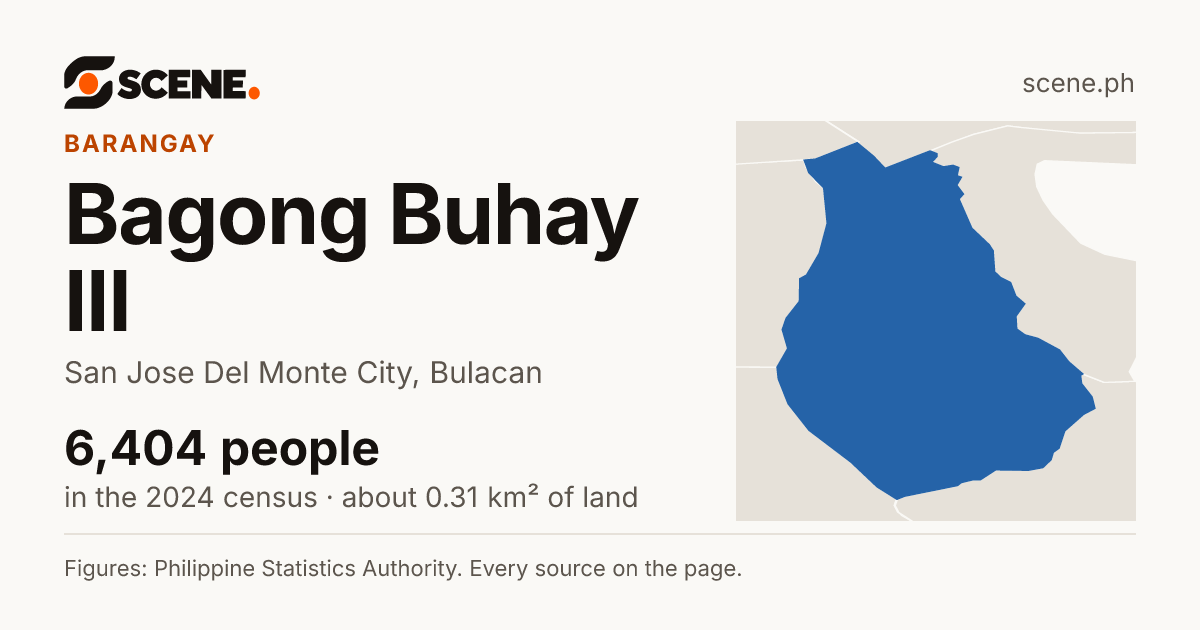 Bagong Buhay III, San Jose Del Monte City, barangay: 6,404 people in the 2024 census
