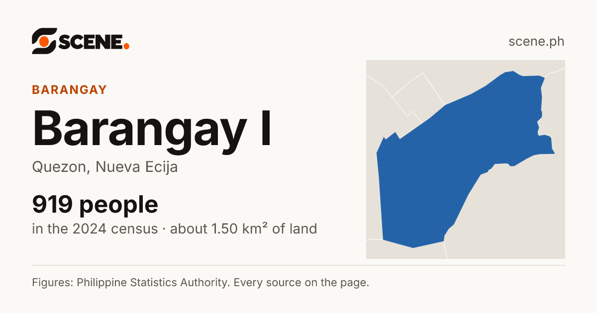 Barangay I, Quezon, Nueva Ecija, barangay: 919 people in the 2024 census