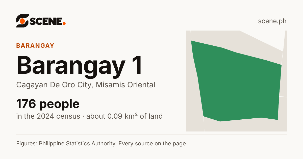 Barangay 1, Cagayan De Oro City, barangay: 176 people in the 2024 census