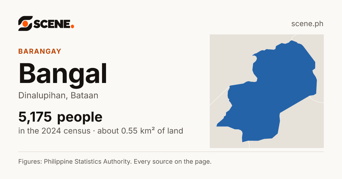 Bangal, Dinalupihan, barangay: 5,175 people in the 2024 census