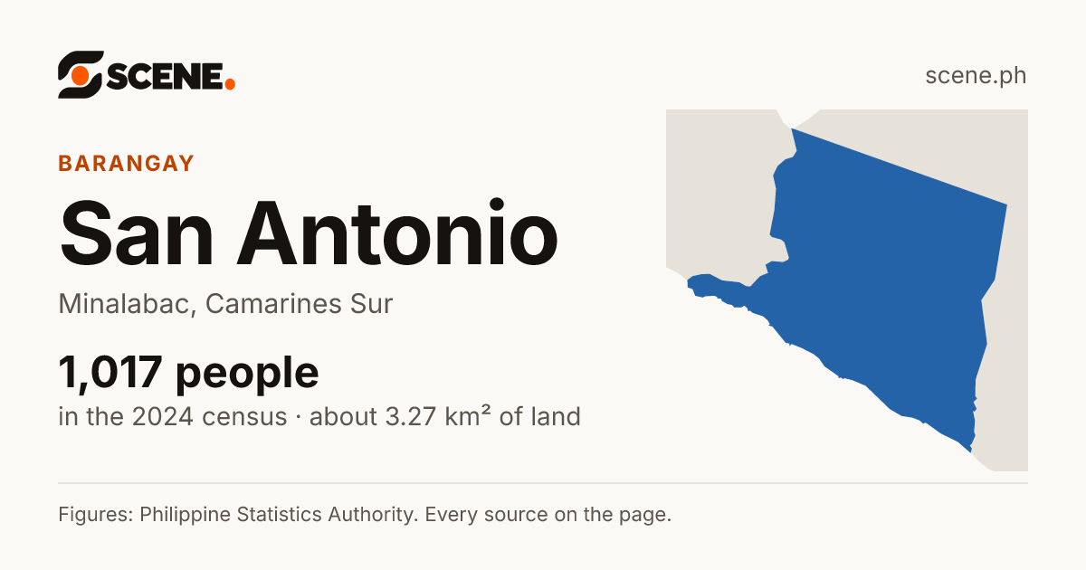 San Antonio, Minalabac, barangay: 1,017 people in the 2024 census