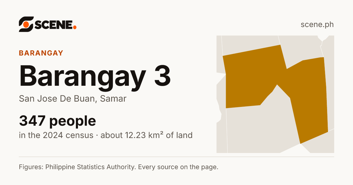 Barangay 3, San Jose De Buan, barangay: 347 people in the 2024 census