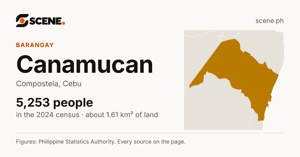 Canamucan, Compostela, barangay: 5,253 people in the 2024 census