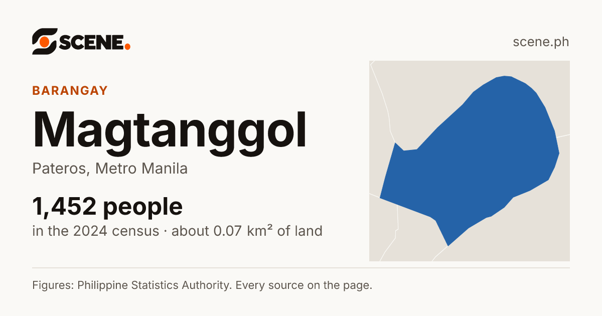 Magtanggol, Pateros, barangay: 1,452 people in the 2024 census