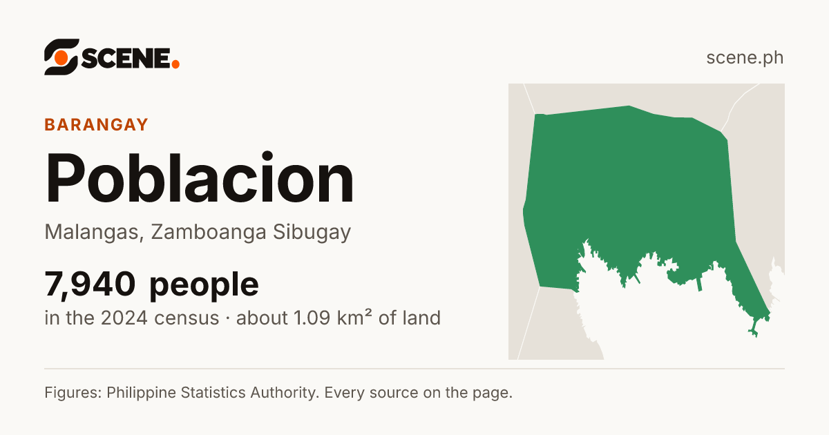 Poblacion, Malangas, barangay: 7,940 people in the 2024 census
