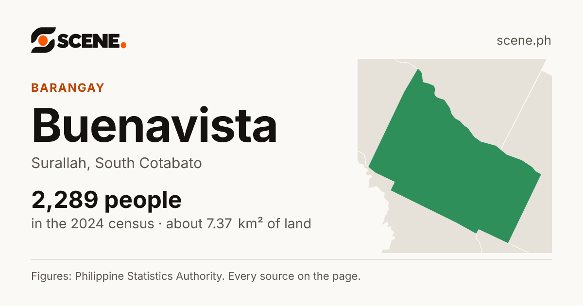 Buenavista, Surallah, barangay: 2,289 people in the 2024 census