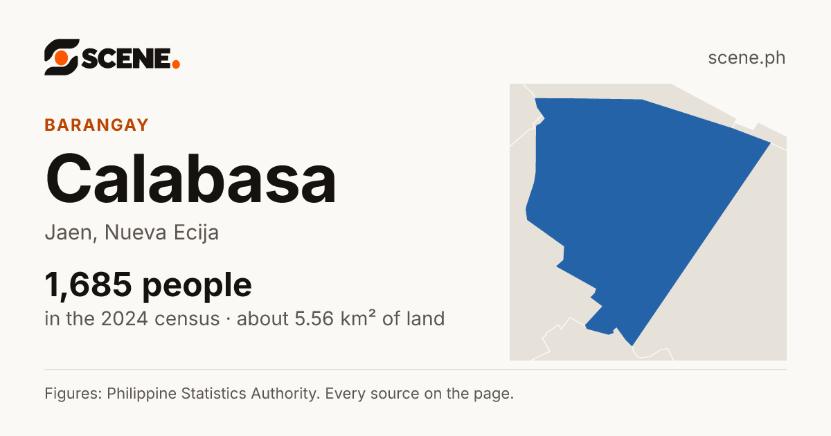 Calabasa, Jaen, barangay: 1,685 people in the 2024 census