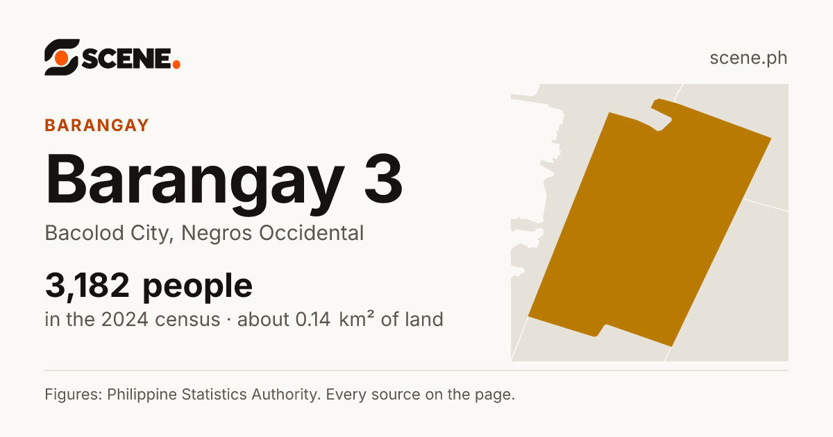 Barangay 3, Bacolod City, barangay: 3,182 people in the 2024 census