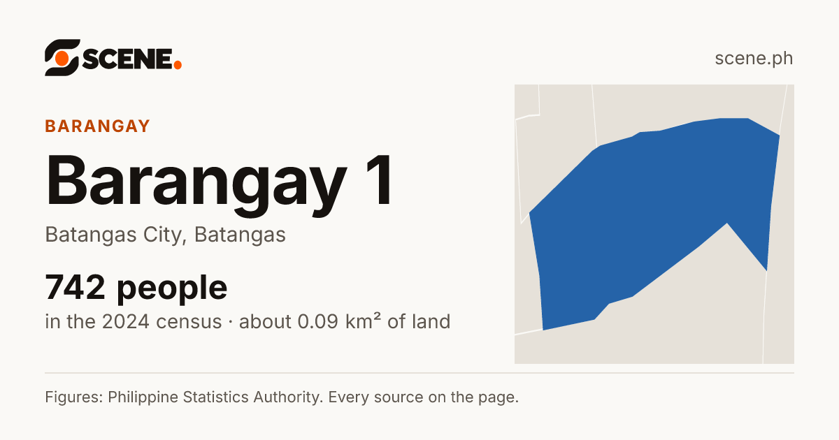 Barangay 1, Batangas City, barangay: 742 people in the 2024 census