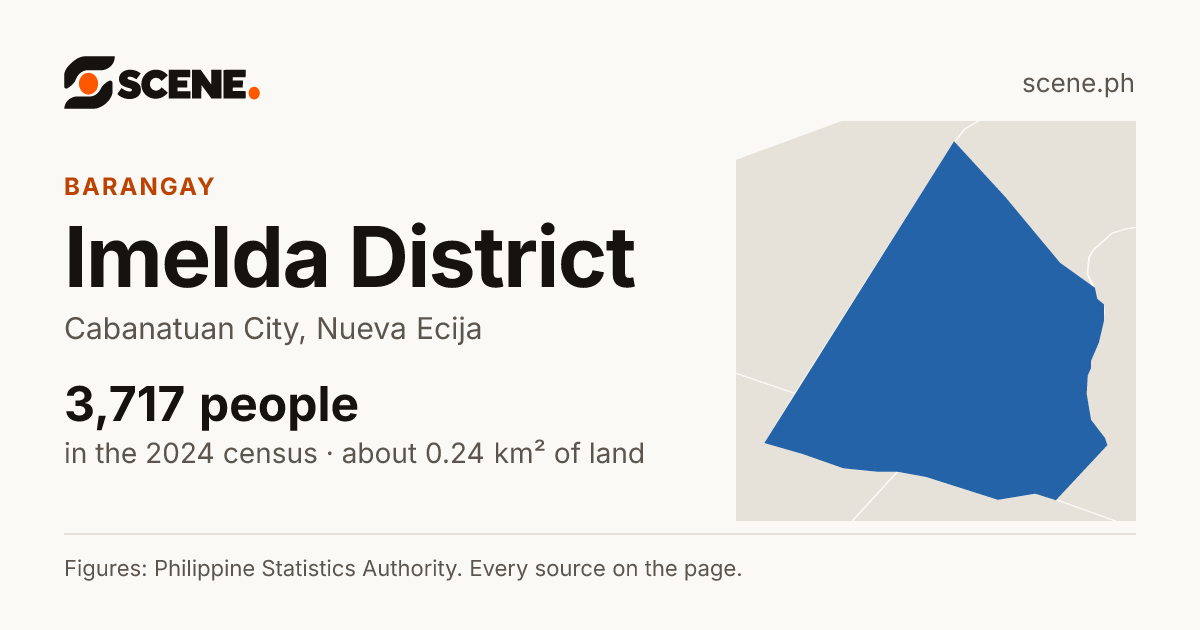 Imelda District, Cabanatuan City, barangay: 3,717 people in the 2024 census