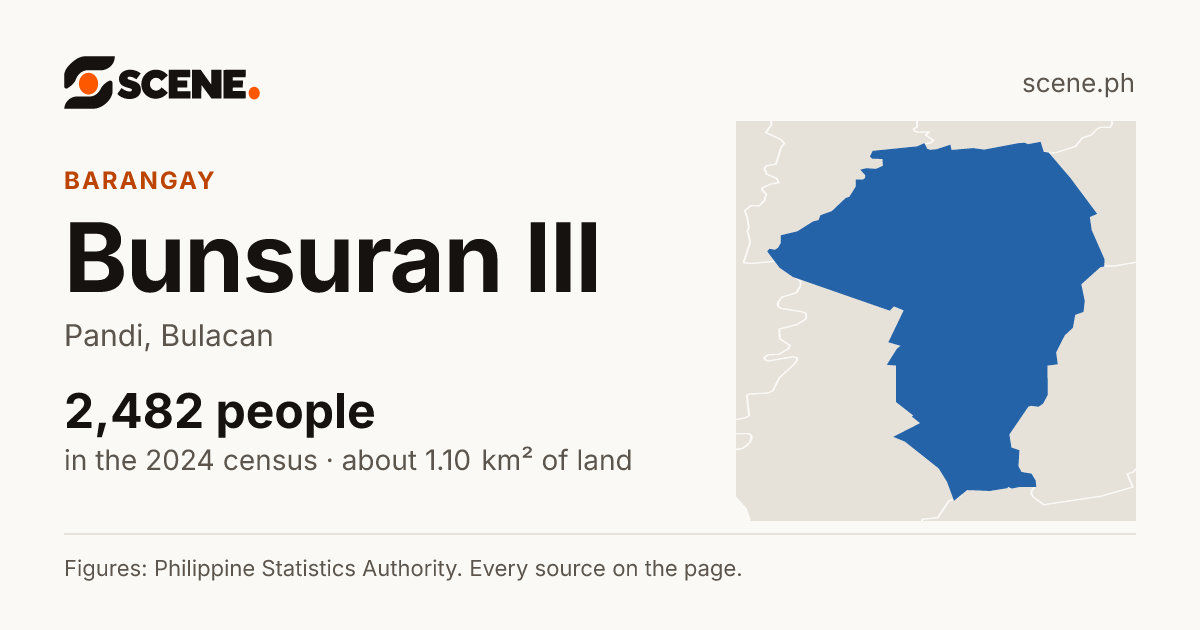 Bunsuran III, Pandi, barangay: 2,482 people in the 2024 census