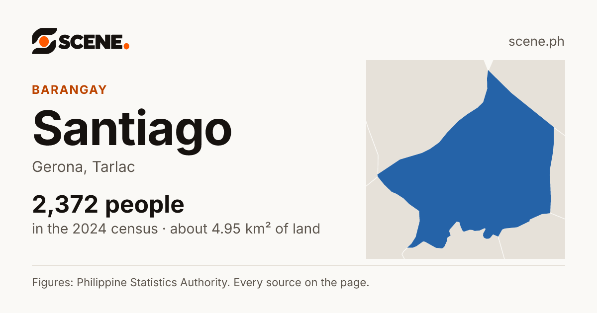 Santiago, Gerona, barangay: 2,372 people in the 2024 census