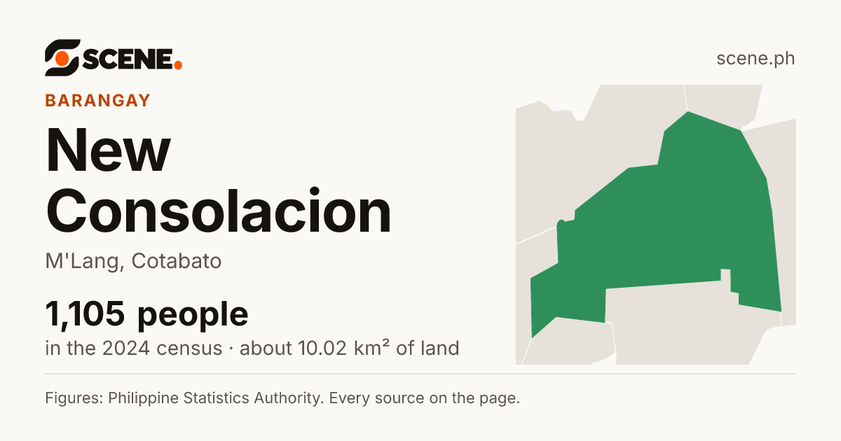 New Consolacion, M'Lang, barangay: 1,105 people in the 2024 census
