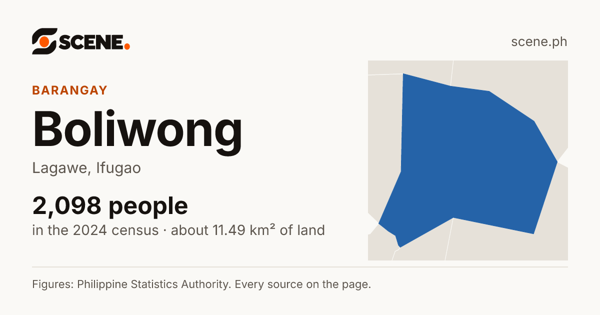 Boliwong, Lagawe, barangay: 2,098 people in the 2024 census