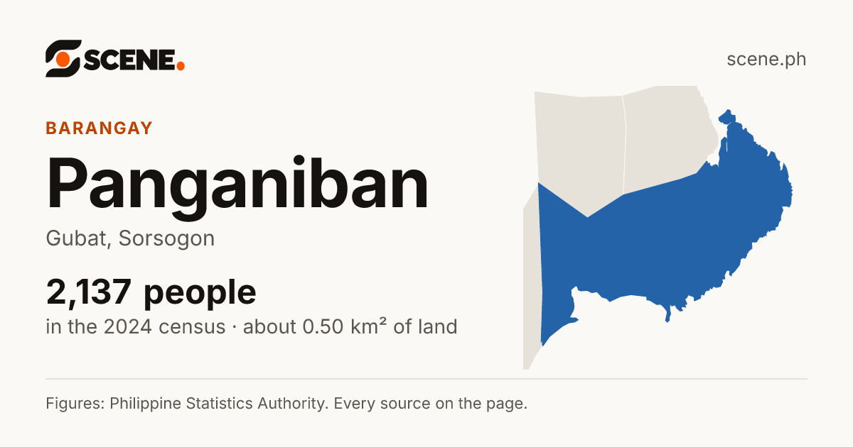 Panganiban, Gubat, barangay: 2,137 people in the 2024 census