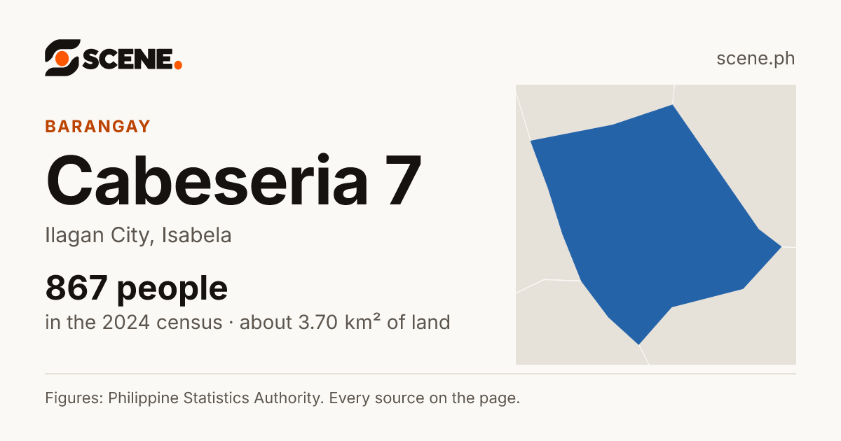 Cabeseria 7, Ilagan City, barangay: 867 people in the 2024 census