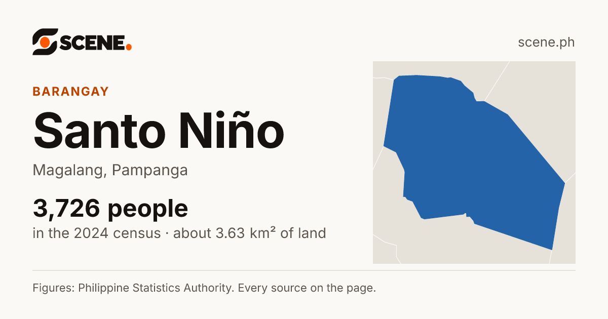 Santo Niño, Magalang, barangay: 3,726 people in the 2024 census